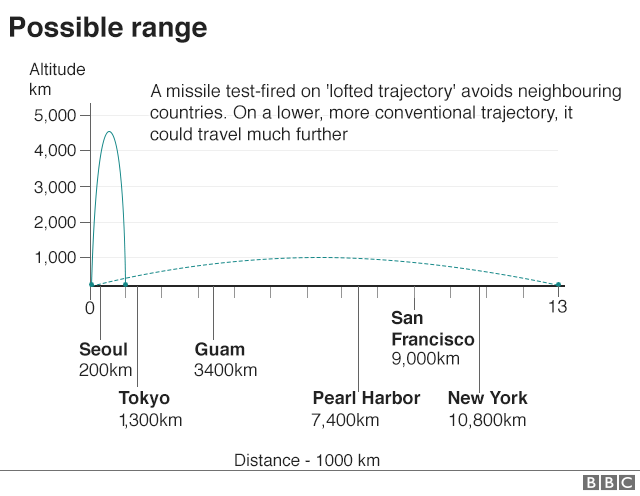 Graphic: North Korea's high altitude tests